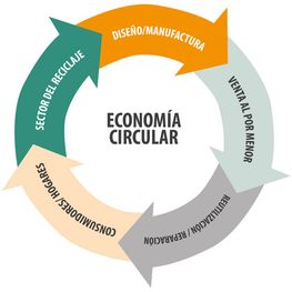 Jimeno Tagús SL gráfico economía circular