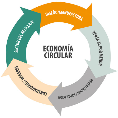 economía circular